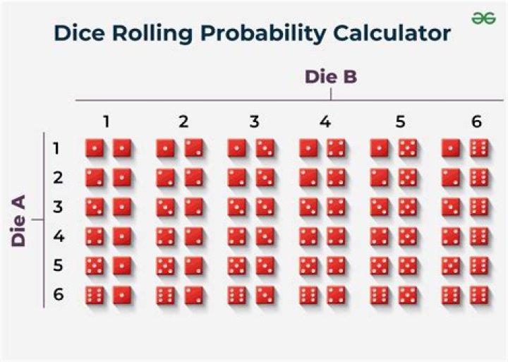 What is the probability of rolling a 7 twice in two rolls of a pair of dice?