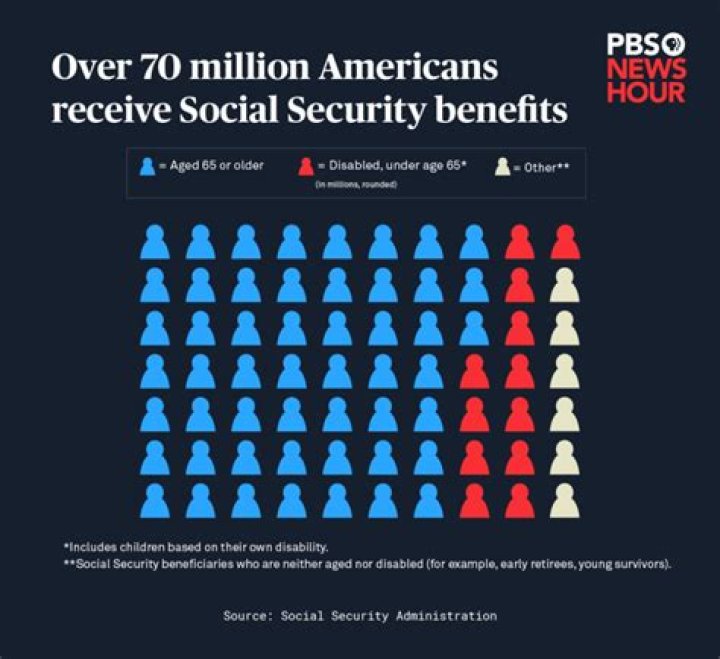 What is the problem with the current Social Security program?