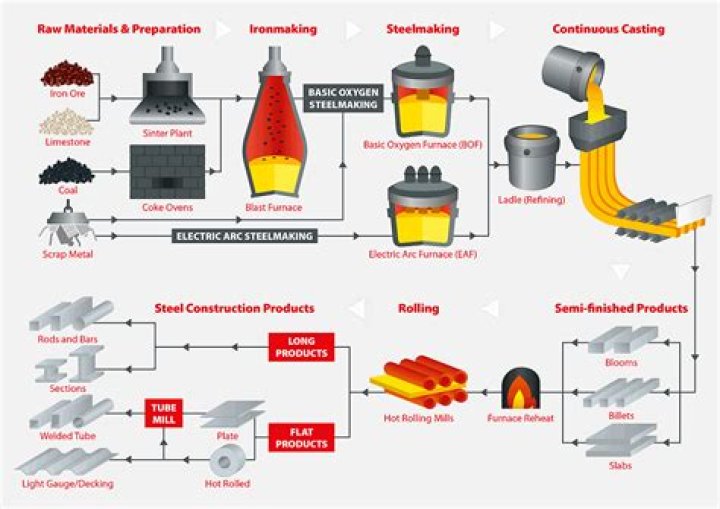 What is the process of making gold?