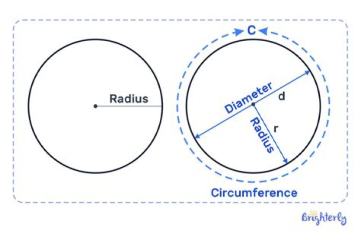 What is the radius of an acre circle?