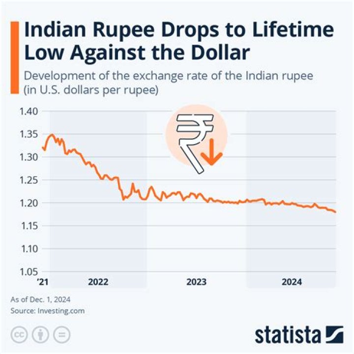 What is the reason for Rupee depreciation against dollar?