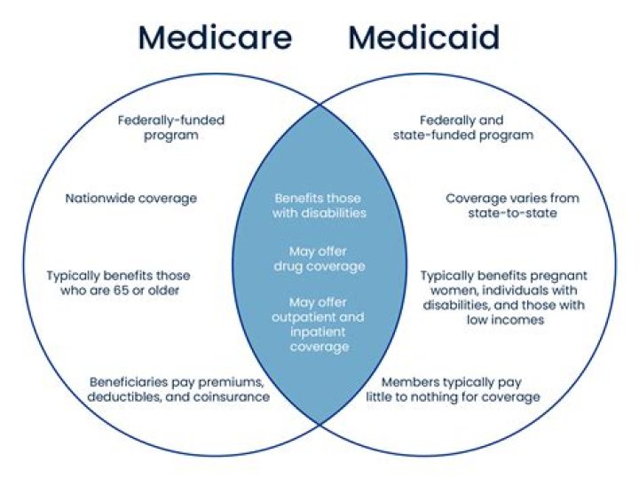 What is the relationship between Medicare and Medicaid?