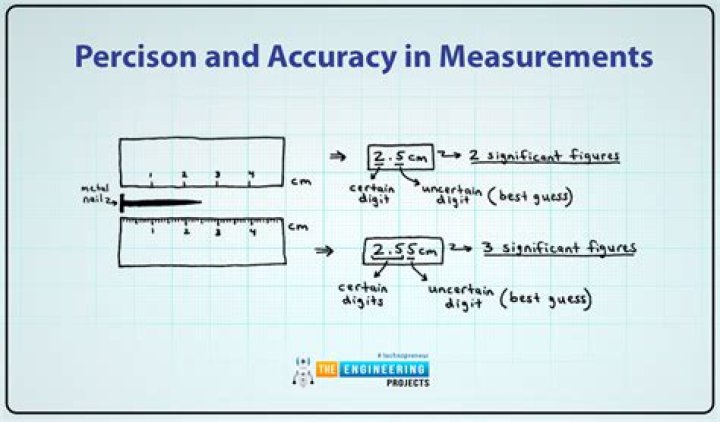 What is the relationship between significant figures and precision?