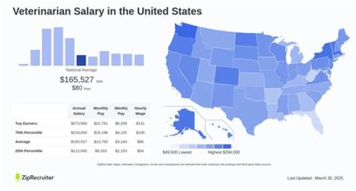 What is the salary for veterinary doctor per month?