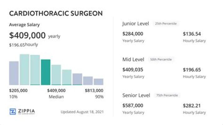 What is the salary of a cardiac care technician?