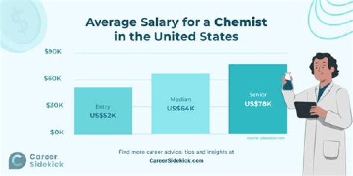 What is the salary of a Chemist scientist?