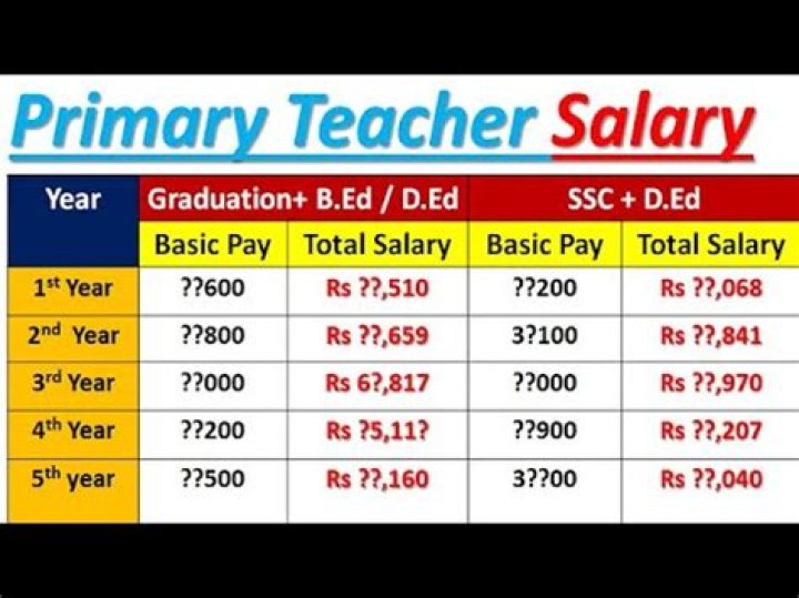 What is the salary of a primary school teacher in India?