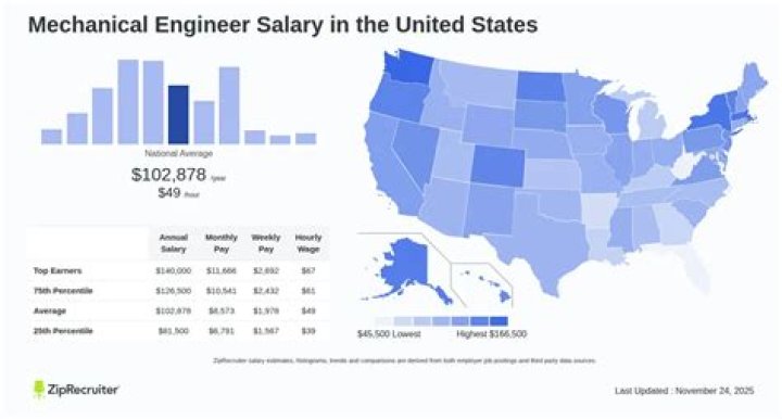 What is the salary of an engineer after IIT?