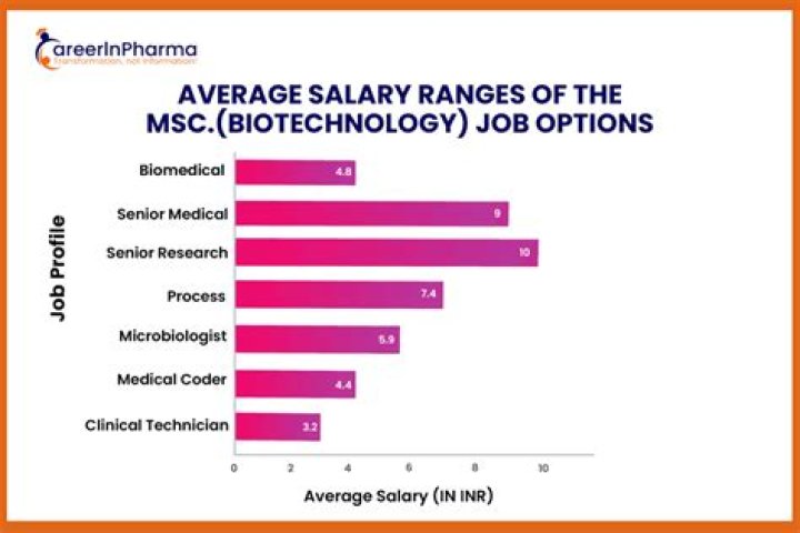 What is the salary of biotechnologist per month?