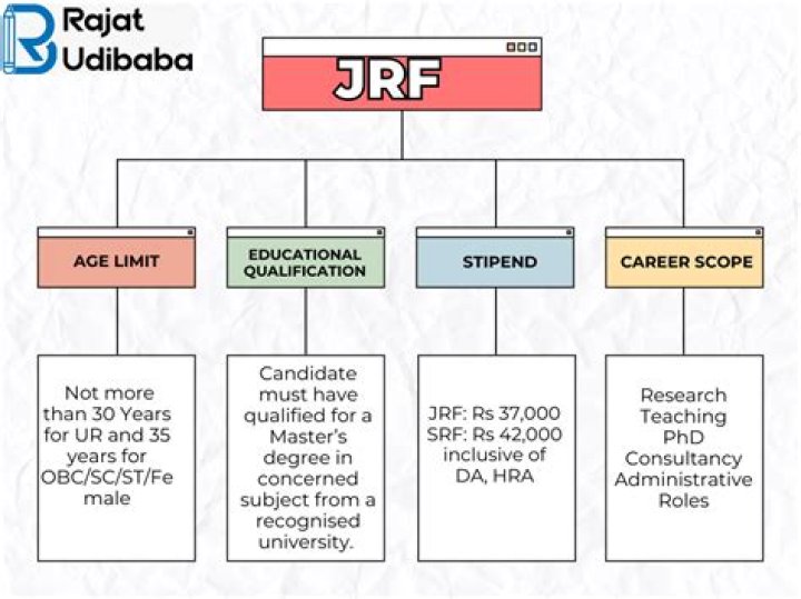 What is the salary of JRF in DRDO?