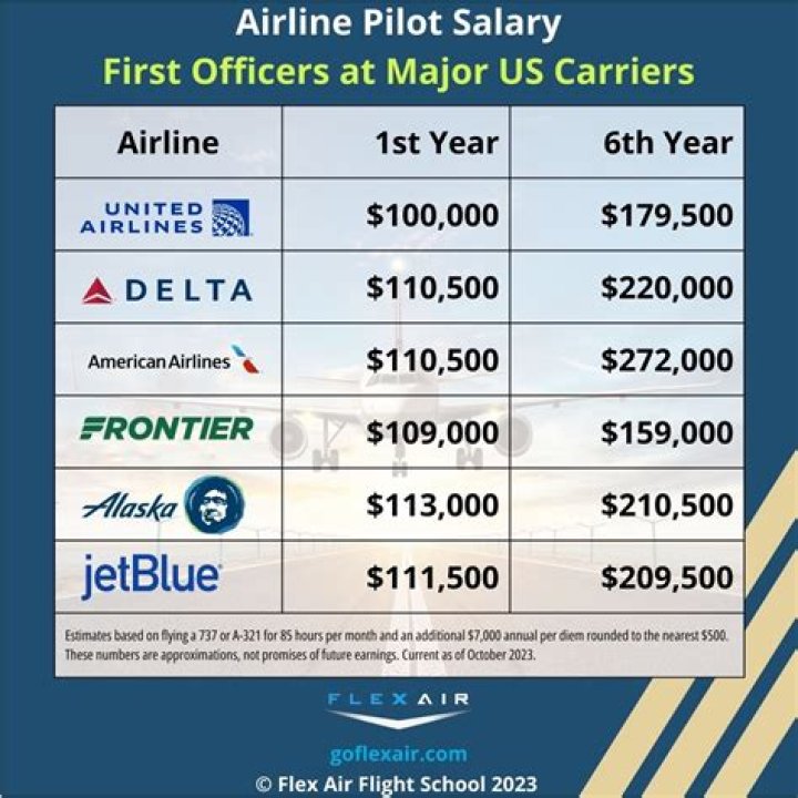What is the salary of PIA pilots?