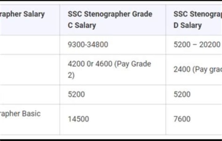 What is the salary of Stenographer Grade A?