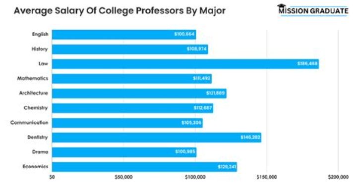 What is the salary of university professor in India?