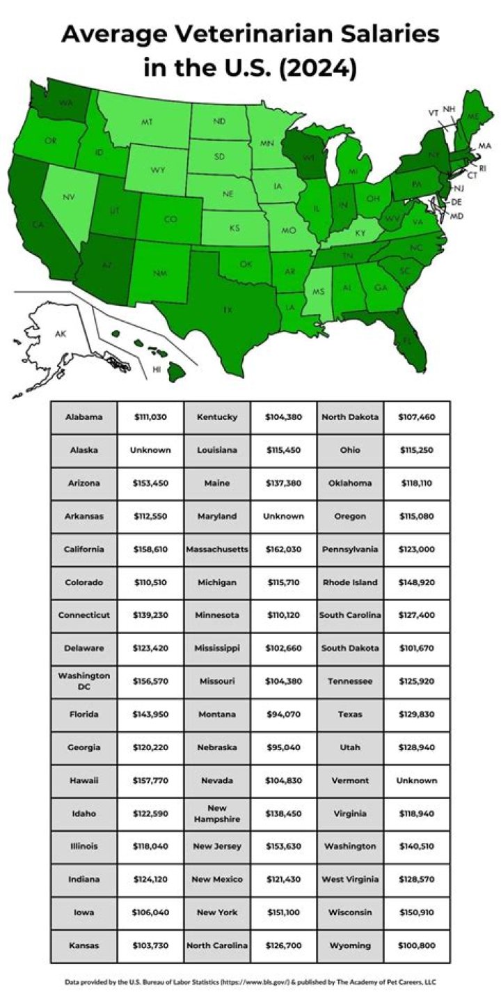 What is the salary of veterinary pharmacist?