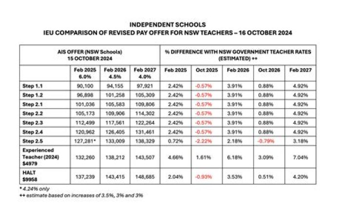 What is the starting pay for teachers in Indiana?