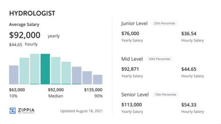 What is the starting salary for a hydrologist?