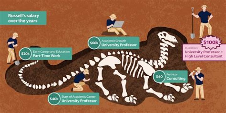 What is the starting salary of a Paleontologist?