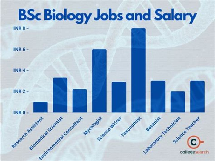 What is the starting salary of BSc biotechnology?