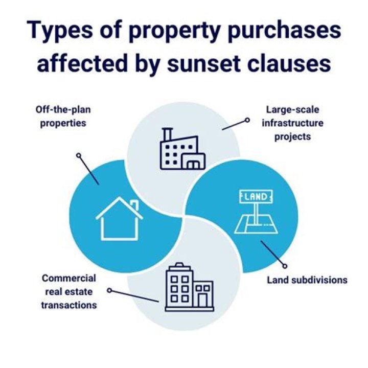 What is the sunset clause in real estate?