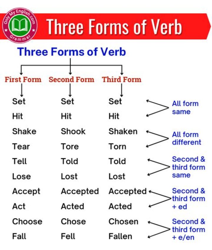 What is the third form of received?