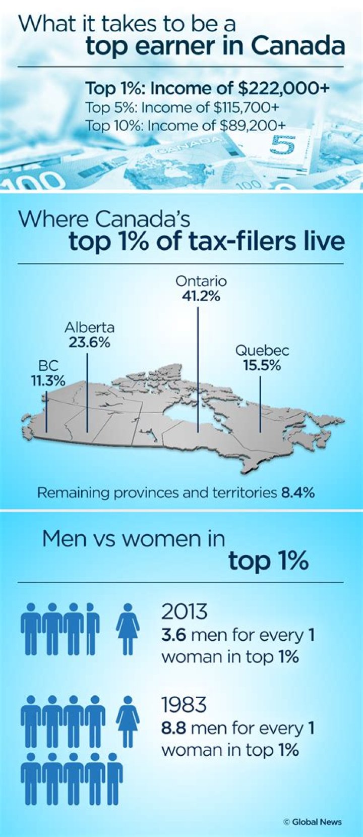 What is the top 1 income in Canada?
