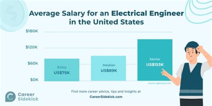 What is the typical salary of an engineer?