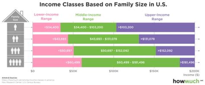 What is the upper class income range?