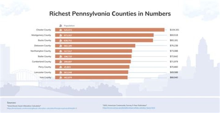 What is the wealthiest area in Pennsylvania?