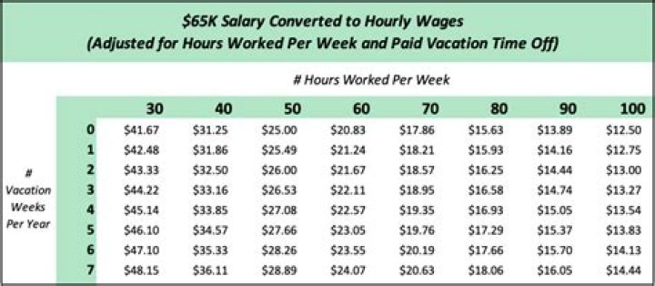 What is the weekly pay for a 65000 salary?