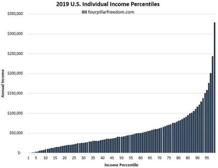 What is top 10 percent income in US?