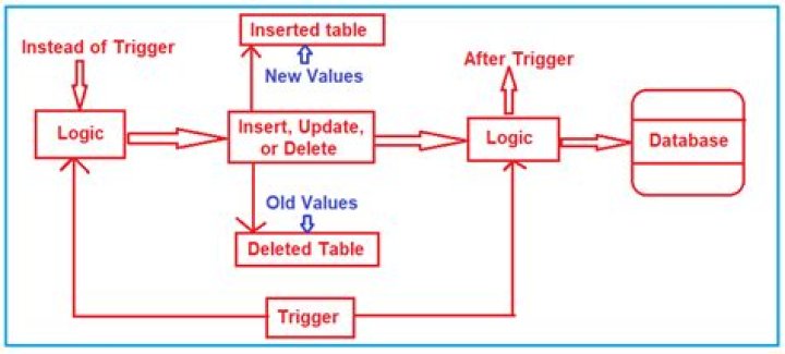 What is trigger in SQL?