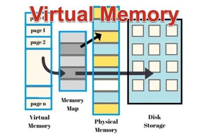 What is virtual memory explain relation between address space and memory space in virtual memory system?