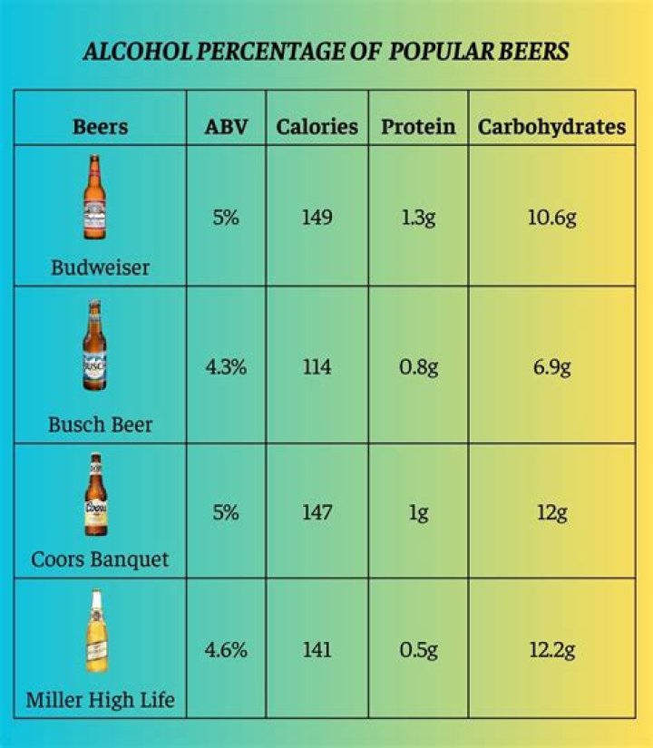What kind of beer has the least amount of calories?