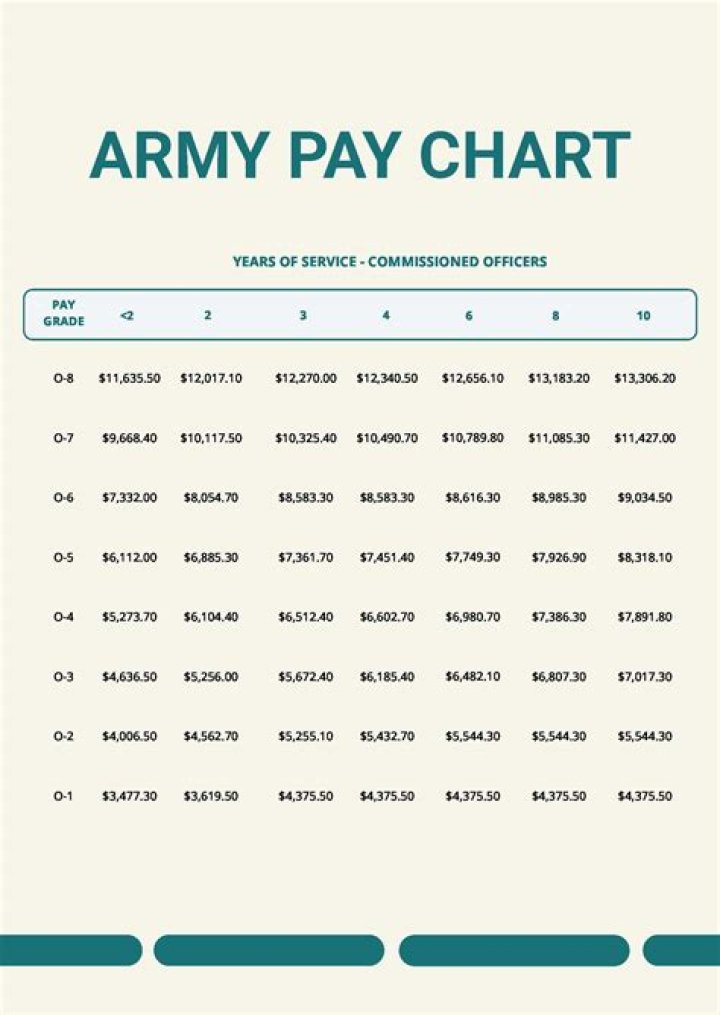 What kind of pay do you get in the Army?
