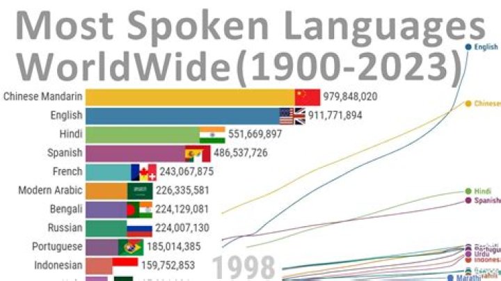 What language will we speak in 100 years?