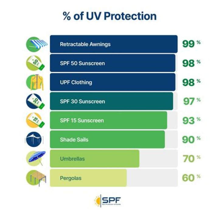 What materials do not block UV rays?