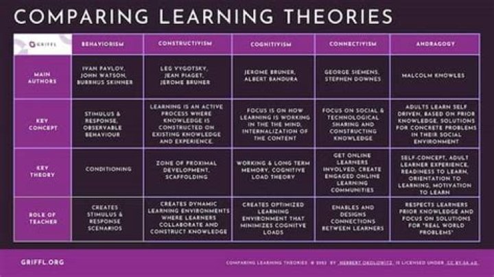 What other learning theories could be implemented in teaching math?