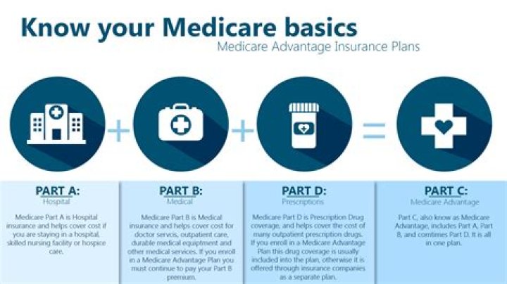 What parts of Medicare are automatic?