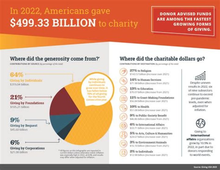 What percent of charity money goes to the cause?