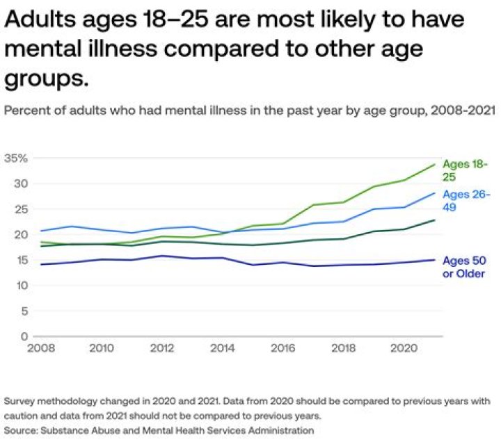 What percent of mental illness begins before the age of 14?