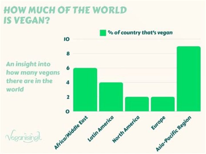What percent of vegans quit?
