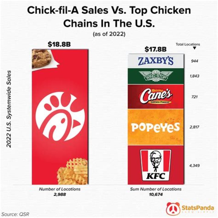 What percentage do Chick-fil-A owners make?