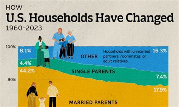 What percentage of American households make less than 50k?