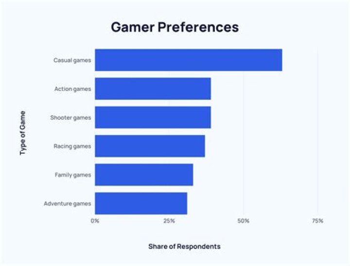 What percentage of American youth play video games?