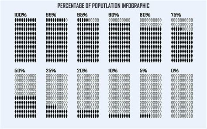 What percentage of population earns over 100k?