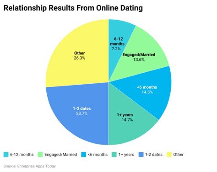 What percentage of relationships fail before 30?
