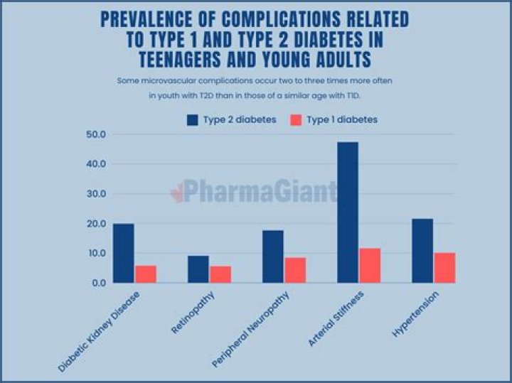 What percentage of Type 2 diabetics have amputations?