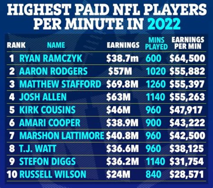 What position is the lowest paid in NFL?