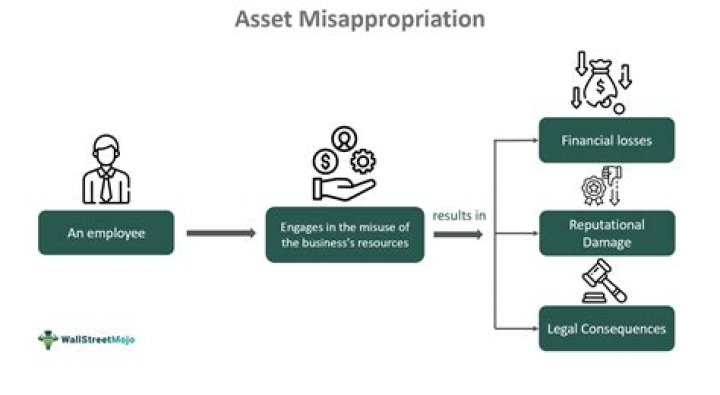 What qualifies as misappropriation of funds?