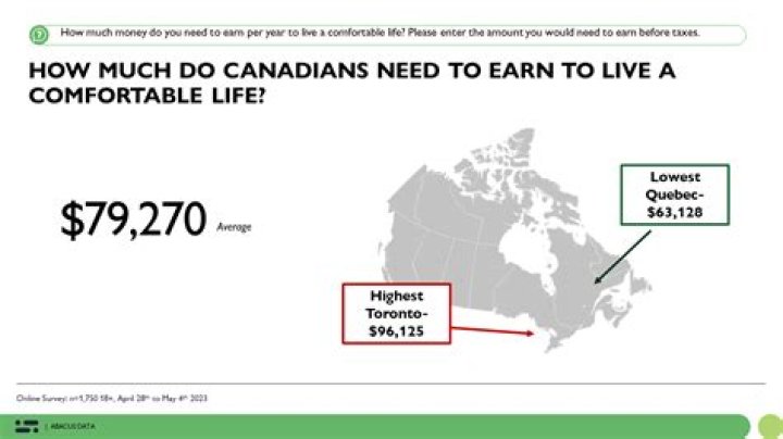 What salary do you need to live comfortably in Canada?